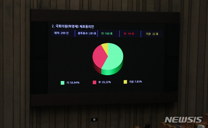 [서울=뉴시스] 이영환 기자 = 30일 오후 서울 여의도 국회 본회의장에서 열린 제404회 국회(임시회) 제2차 본회의에서 하영제 국민의힘 의원 체포동의안 투표가 재적 299인, 총투표수 281표, 가 160표, 부 99표, 기권 22표로 가결되고 있다. 2023.03.30. 20hwan@newsis.com