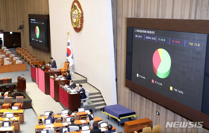 [서울=뉴시스] 고범준 기자 = 30일 오후 서울 여의도 국회 본회의장에서 열린 제404회 국회(임시회) 제2차 본회의에서 하영제 국민의힘 의원의 체포동의안이 재적 299인, 가 160표, 부 99표, 기권 22표로 가결되고 있다. 2023.03.30. bjko@newsis.com