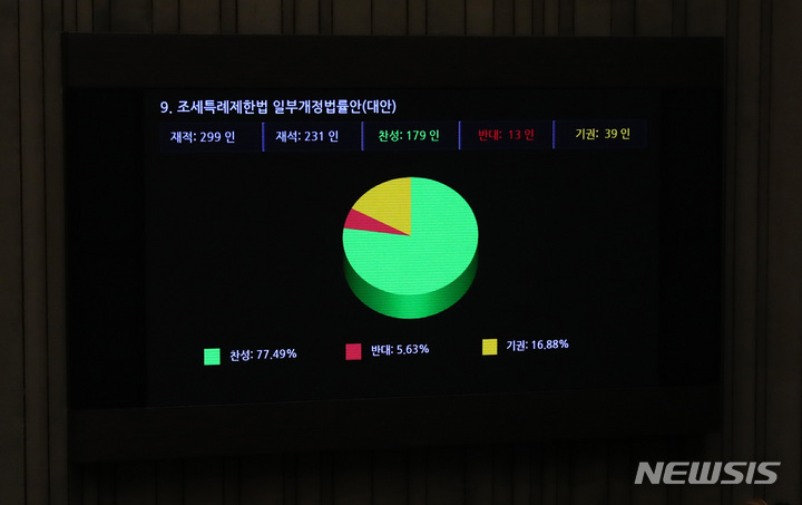 [서울=뉴시스] 이영환 기자 = 30일 오후 서울 여의도 국회 본회의장에서 열린 제404회 국회(임시회) 제2차 본회의에서 조세특례제한법 일부개정법률안(대안)이 재적 299인, 재석 231인, 찬성 179인, 반대 13인, 기권 39인으로 가결되고 있다. 2023.03.30. 20hwan@newsis.com