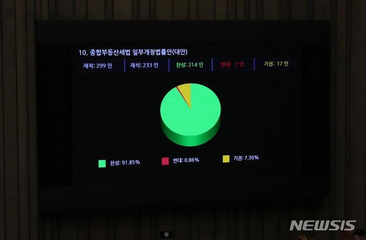 [서울=뉴시스] 이영환 기자 = 30일 오후 서울 여의도 국회 본회의장에서 열린 제404회 국회(임시회) 제2차 본회의에서 종합부동산세법 일부개정법률안(대안)이 재적 299인, 재석 233인, 찬성 214인, 반대 2인, 기권 17인으로 가결되고 있다. 2023.03.30. 20hwan@newsis.com