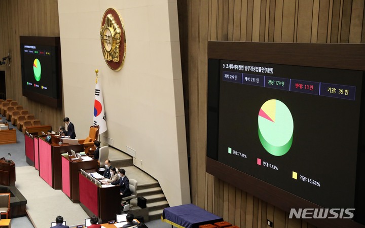 [서울=뉴시스] 고범준 기자 = 30일 오후 서울 여의도 국회 본회의장에서 열린 제404회 국회(임시회) 제2차 본회의에서 조세특례제한법 일부개정법률안(대안)이 재적 299인, 재석 231인, 찬성 179인, 반대 13인, 기권 39인으로 가결되고 있다. 2023.03.30. bjko@newsis.com