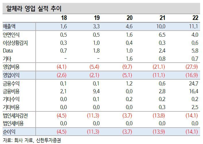 신한證 "알체라, 전 사업부 고른 성장 예상"