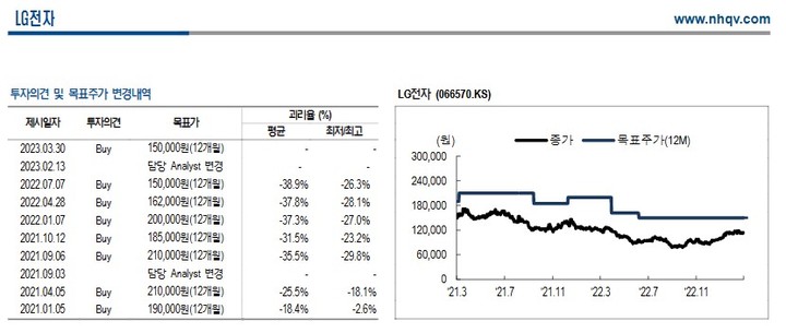 NH證 "LG전자, 하반기 본격적인 이익 증가세"