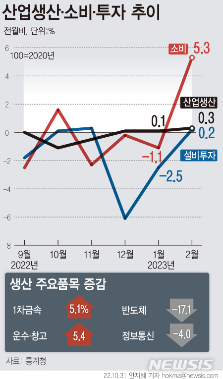 [서울=뉴시스] 지난달 국내 생산이 전월보다 0.3%, 소비 5.3%, 투자 0.2% 모두 상승하며 14개월 만에 트리플 증가했다. 반도체 생산은 17.1% 급감 하며 2008년 금융위기 이후 가장 큰 하락폭을 보였다. (그래픽=안지혜 기자)&nbsp; hokma@newsis.com