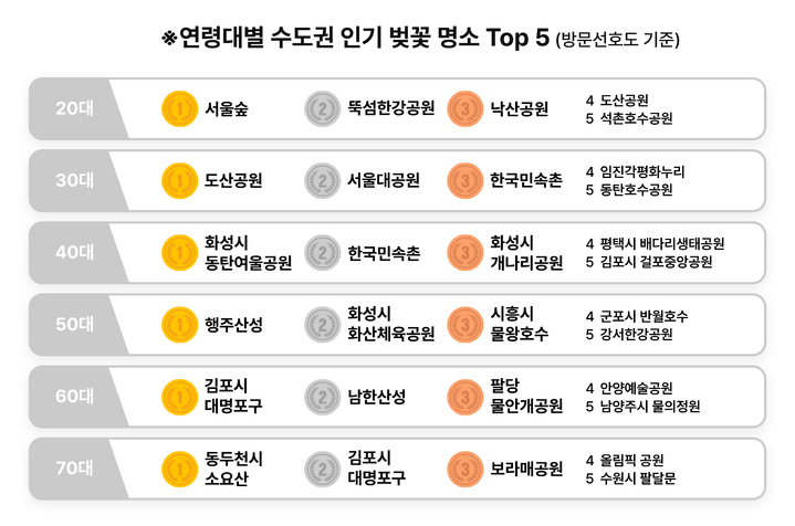 연령대별 수도권 인기 벚꽃 명소. (사진=SKT 제공) *재판매 및 DB 금지