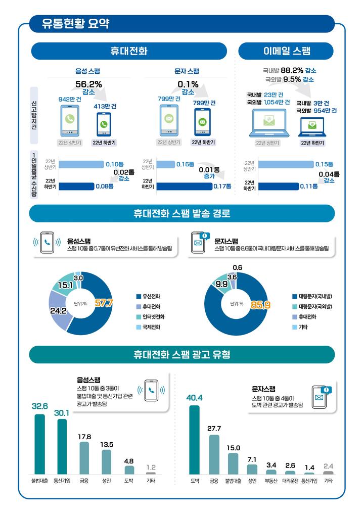 [서울=뉴시스] 방송통신위원회와 한국인터넷진흥원(KISA)은 31일 '2022년 하반기 스팸 유통현황'을 발표했다. 인포그래픽은 지난해 하반기 스팸 유통현황 주요통계. (자료=방송통신위원회 제공) *재판매 및 DB 금지