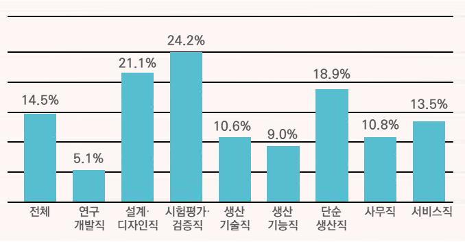 [서울=뉴시스] 2021년 말 미래형자동차산업 일자리 전환율 (자료=한국고용정보원 제공)&nbsp; *재판매 및 DB 금지 *재판매 및 DB 금지