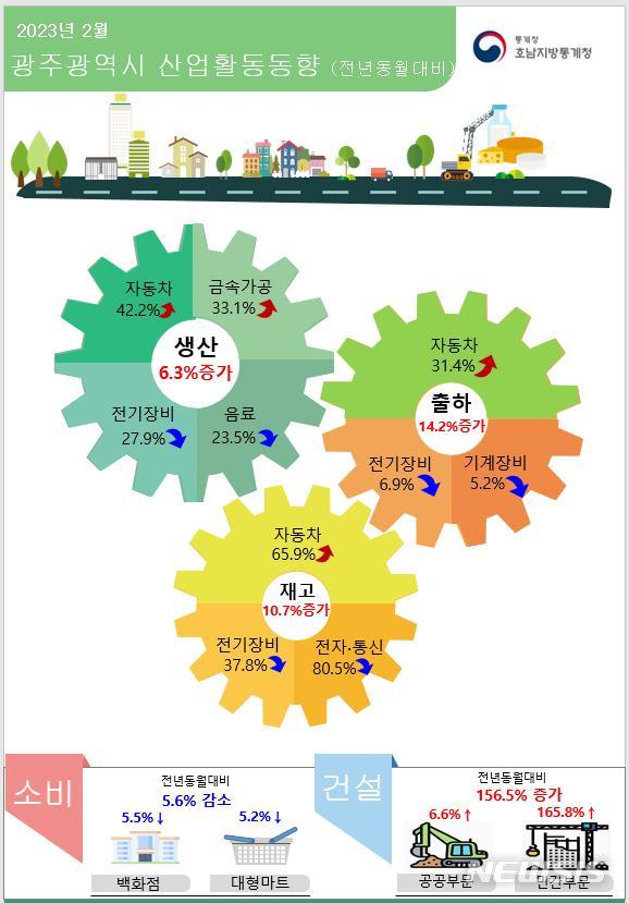 2월 광주 광공업생산·건설수주↑…전남은↓