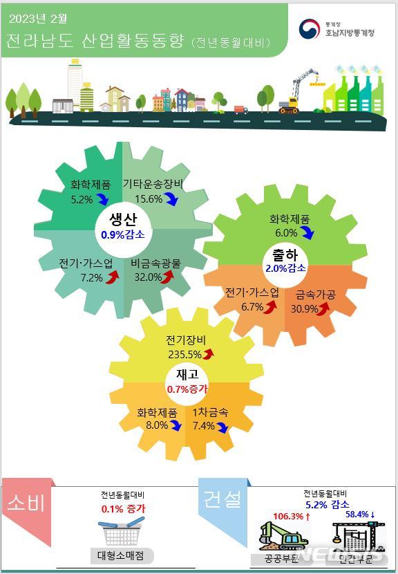 2월 광주 광공업생산·건설수주↑…전남은↓