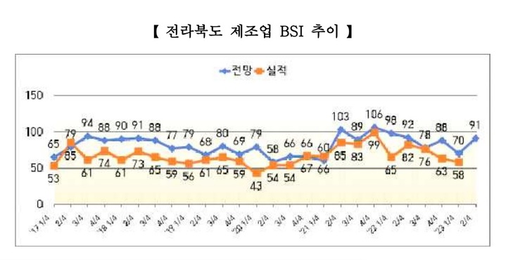 [전주=뉴시스] 전라북도 제조업 BSI 추이. *재판매 및 DB 금지