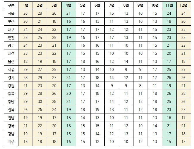 [서울=뉴시스]2020~2022년 시·도별 월평균 초미세먼지 농도 비교(자료=노웅래 더불어민주당 의원실 제공) 2023.03.31. photo@newsis.com *재판매 및 DB 금지 *재판매 및 DB 금지