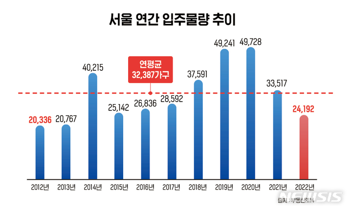 지난해 서울 아파트 2만4192가구 입주...9년來 최저