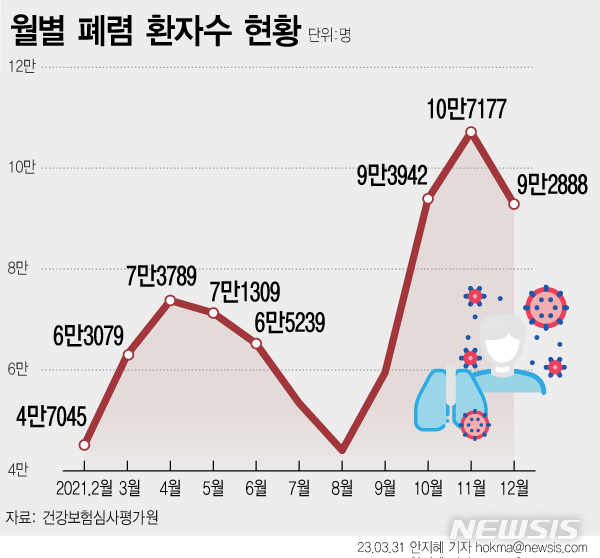 [서울=뉴시스] 2021년 폐렴 월별 환자 수는 11월이 10만7177명으로 가장 많았지만, 봄 환절기에도 만만찮게 발생한다. 3월 6만3079명에서 4월 7만3789명으로 우상향 그래프를 그렸다.(그래픽= 안지혜 기자) 2023.04.01. hokma@newsis.com.