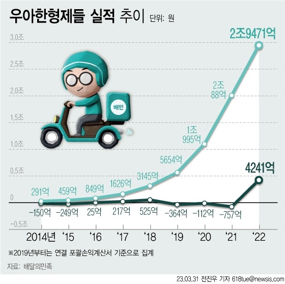 [서울=뉴시스] 우아한형제들 실적 추이 (그래픽=전진우 기자) 618tue@newsis.com *재판매 및 DB 금지