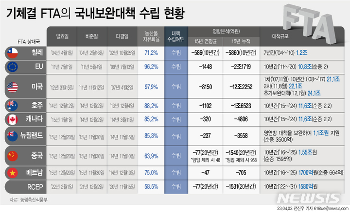 [메가FTA, 위기를 기회로⑩]국내시장만으로 한계…정부, 해외 판로 개척 등 전방위 지원