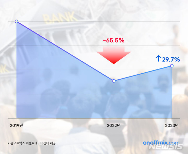 [서울=뉴시스] 오프라인 모임·행사 증감추이 분석 (사진=온오프믹스 제공) 2023.03.31. photo@newsis.com
