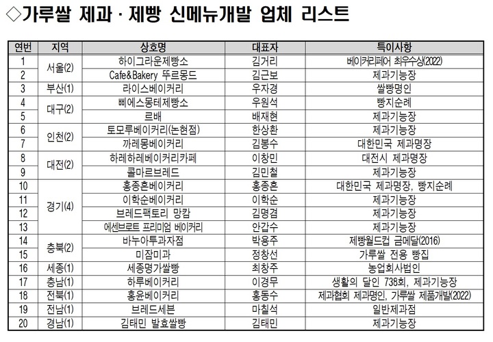 [세종=뉴시스] 지역별 가루쌀 제과·제빵 신메뉴개발 업체. (자료=농림수산식품교육문화정보원 제공) *재판매 및 DB 금지