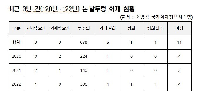 [서울=뉴시스]최근 3년 간(2020년~2022년) 논‧밭두렁 화재 현황(자료=소방청 제공) 2023.03.31. photo@newsis.com *재판매 및 DB 금지