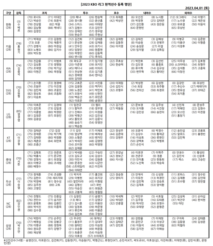 [서울=뉴시스] 2023시즌 KBO리그 개막 엔트리. (사진 = KBO 제공) *재판매 및 DB 금지