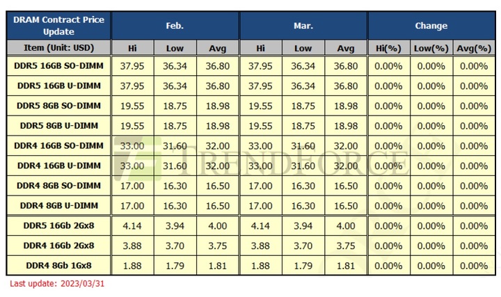 메모리 D램, 3월 보합…계단식 하락 지속