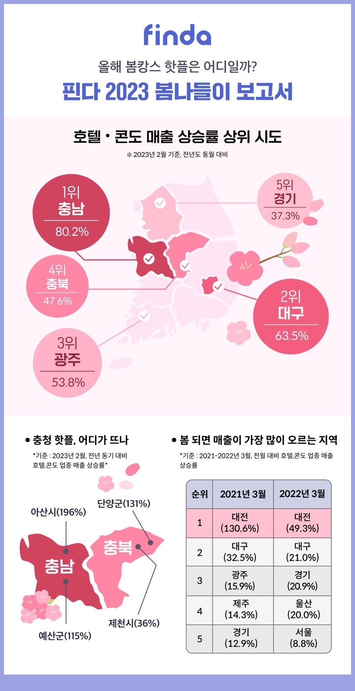 [서울=뉴시스]2일 대출 전문 빅데이터 핀테크 기업 핀다가 지난달 전국 17개 시·도 단위 호텔·콘도 업종의 상권 데이터를 분석한 결과, 전국 호텔·콘도 업종 매출은 3796억원으로 지난해 같은 기간 3234억원에서 약 17% 증가했다.(사진=핀다 제공)2023.04.02 photo@newsis.com *재판매 및 DB 금지