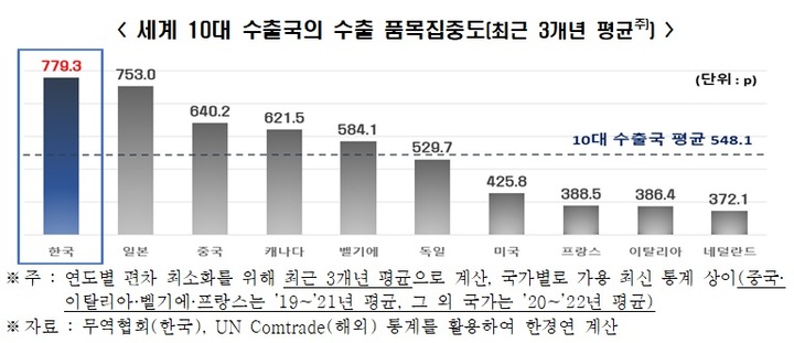 "한국 수출 품목 집중도 높아…시장 다변화 필요"