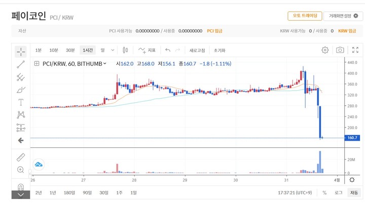 [서울=뉴시스] 페이코인이 상장 폐지 확정에 따라 50% 넘게 폭락 중이다. 이날 오후 5시 35분 빗썸 기준 페이코인은 54.07% 폭락한 160.7원을 기록했다. (사진=빗썸 홈페이지) 2023.03.31 *재판매 및 DB 금지