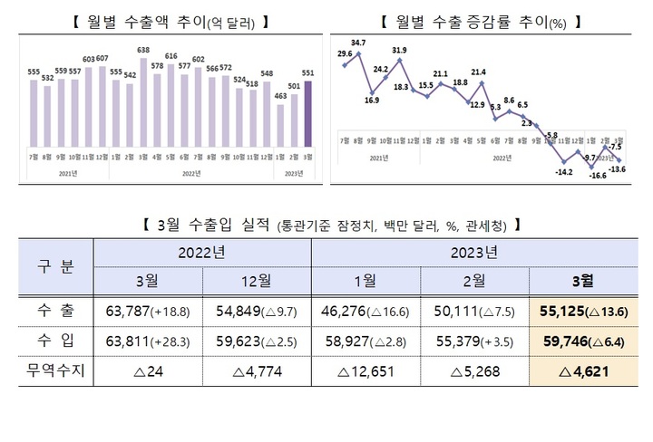 계속되는 '반도체 블랙홀'…中내 반도체 49%↓[바닥 치는 무역적자①]