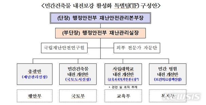 [세종=뉴시스] 민간건축물 내진보강 활성화 특별팀(TF) 구성안. (자료= 행정안전부 제공)