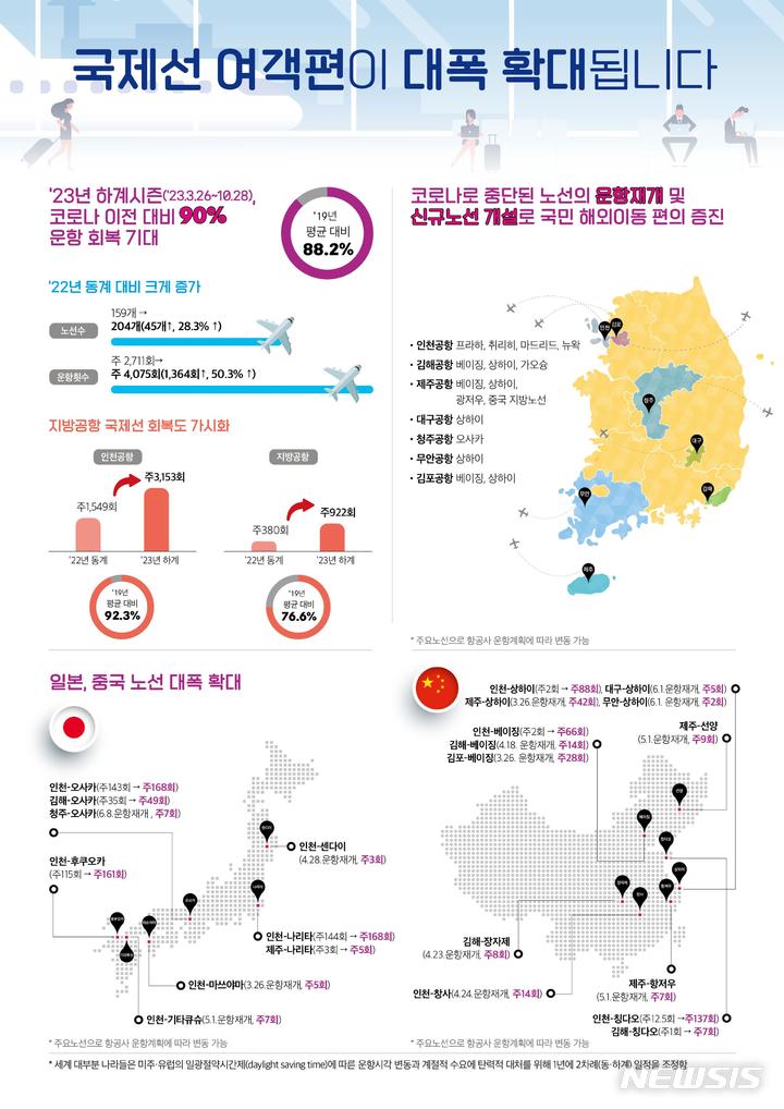 [서울=뉴시스] 국제선 운항확대.