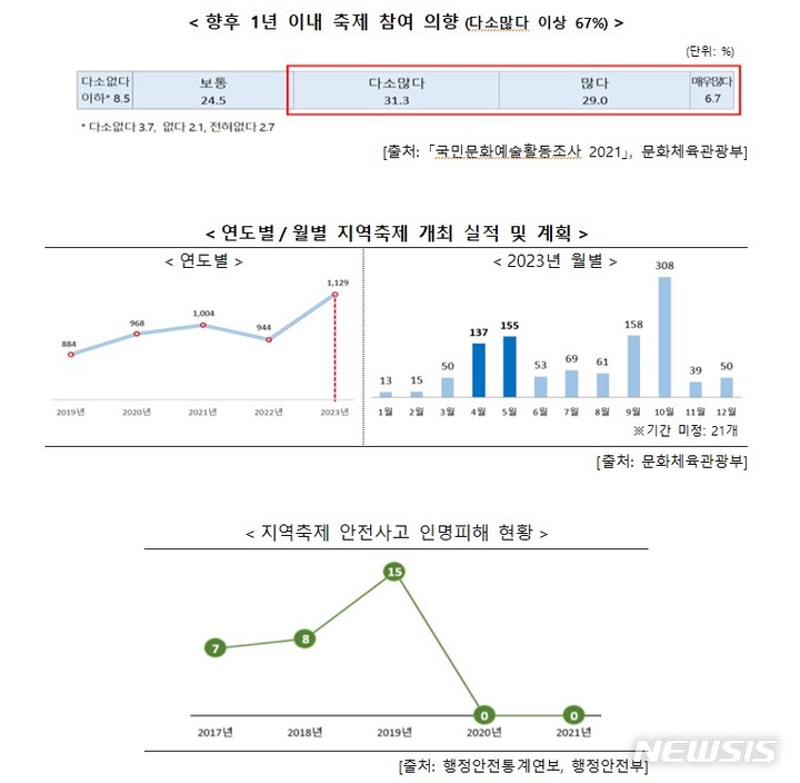 [세종=뉴시스] 지역축제 개최 실적 및 계획과 과거 안전사고 인명피해 현황. (자료= 행정안전부 제공)