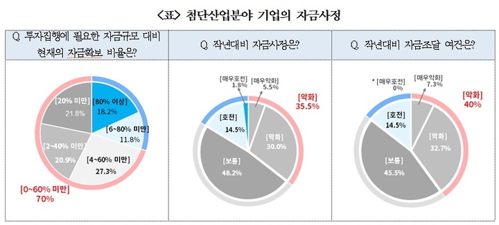 [서울=뉴시스] 첨단산업분야 기업의 자금사정. (사진=대한상공회의소 제공) 2023.04.02. photo@newsis.com *재판매 및 DB 금지