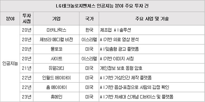 AI에 진심인 LG 구광모號, 투자 대폭 늘린다