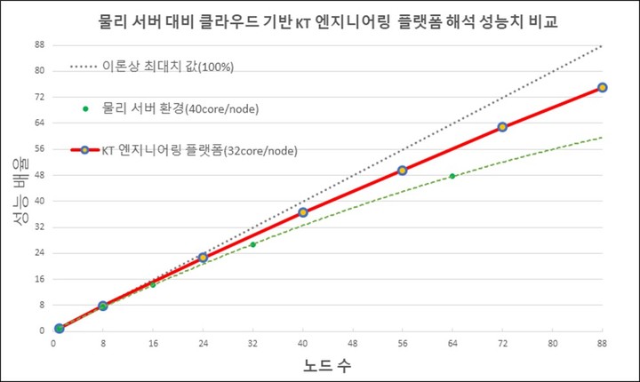 KT가 고성능컴퓨팅(HPC) 자원을 제조 기업의 연구개발(R&D) 등에 효과적으로 사용할 수 있도록 클라우드에 기반을 둔 고성능 엔지니어링 플랫폼 서비스를 출시했다고 3일 밝혔다. 사진은 클라우드 엔지니어링 플랫폼 성능 비교. (사진=KT 제공) *재판매 및 DB 금지