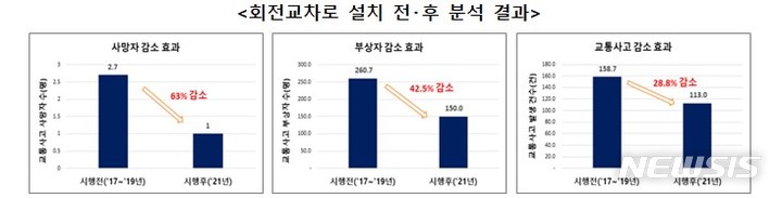 [세종=뉴시스] 회전교차로 설치 전·후 효과 분석 결과. (자료= 행정안전부 제공)