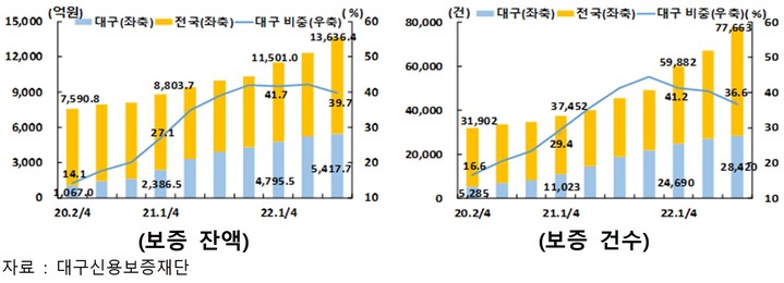 [대구=뉴시스] 코로나19 이후 대구신용보증재단 자영업자 신규 보증 지원 실적. (그래픽 = 한국은행 대구경북본부 제공) 2023.04.03. photo@newsis.com *재판매 및 DB 금지