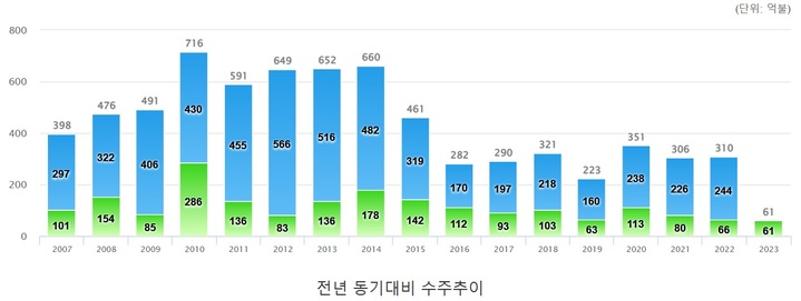 전년동기 대비 해외건설수주 추이(자료 제공=해외건설종합서비스) *재판매 및 DB 금지