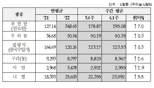 3월 5주차 주요 광물가격 동향. (자료=한국광해광업공단 제공) *재판매 및 DB 금지