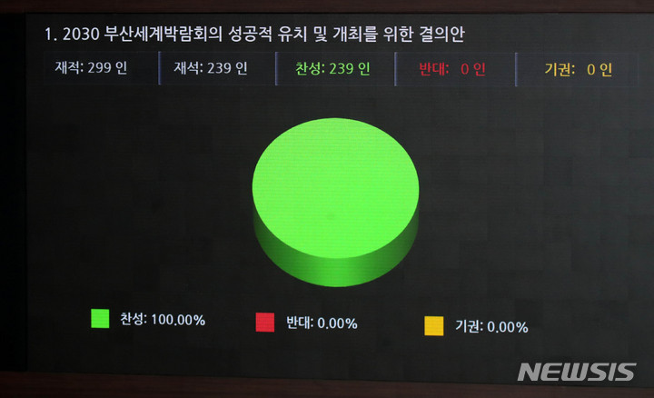 [서울=뉴시스] 고범준 기자 = 3일 오후 서울 여의도 국회에서 열린 제405회 국회(임시회) 제1차 본회의에서 2030 부산세계박람회의 성공적 유치 및 개최를 위한 결의안이 재적 299인, 재석 239인, 찬성 239인, 반대 0인, 기권 0인으로 가결되고 있다. 2023.04.03. bjko@newsis.com