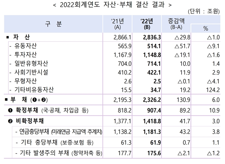 [국가결산]공무원·군인 등 연금충당부채 1181조…1년새 43조↑