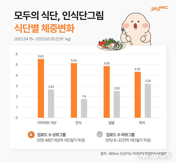 [서울=뉴시스]비만전문병원 365mc는 자사 식단일기 앱 ‘모두의 식단, 인식단그림(인식단그림)’에 등록된 사용자 데이터를 분석한 결과 숨김없이 꾸준하게 식단일기를 작성한 그룹이 그렇지 않은 그룹에 비해 평균 감량한 체중이 많은 것으로 나타났다고 4일 밝혔다. (그래픽= 365mc 제공) 2023.04.04. photo@newsis.com.