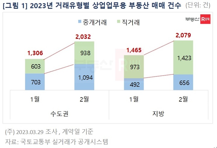 상업용 부동산 매매 절반 이상이 '직거래'…시장 침체 영향