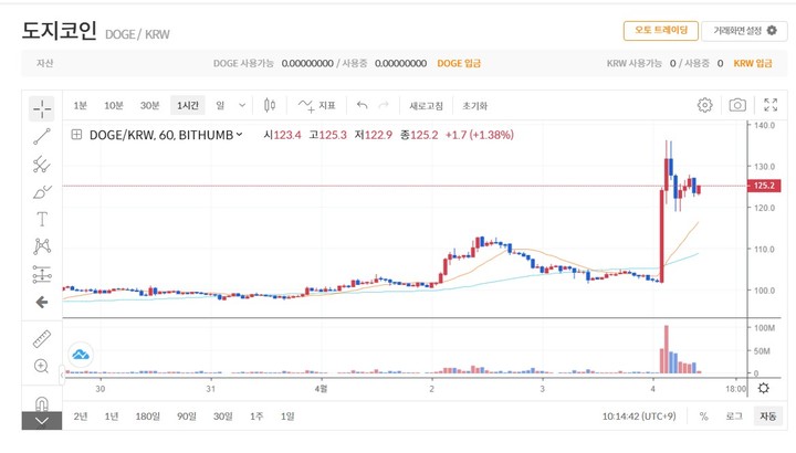 [서울=뉴시스] 4일 오전 10시 15분 빗썸 기준 도지코인은 전날 대비 22.56% 상승한 125원에 거래되고 있다. (사진=빗썸 홈페이지 캡처) 2023.04.04 *재판매 및 DB 금지