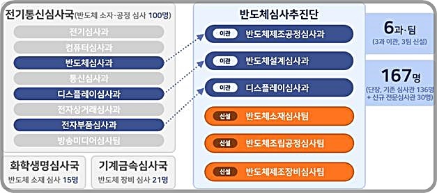 [대전=뉴시스] 반도체심사추진단 조직·인력 구성 세부 현황. *재판매 및 DB 금지