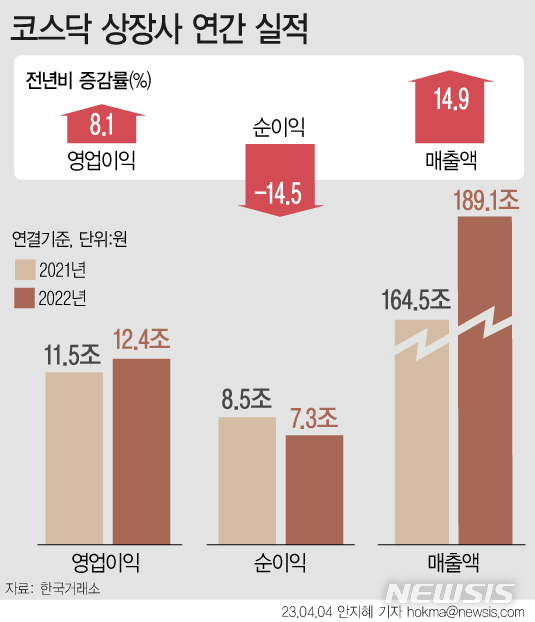 [2022년 실적결산]코스닥 상장사, 지난해 순익 14.5%↓…10곳 중 3곳 적자