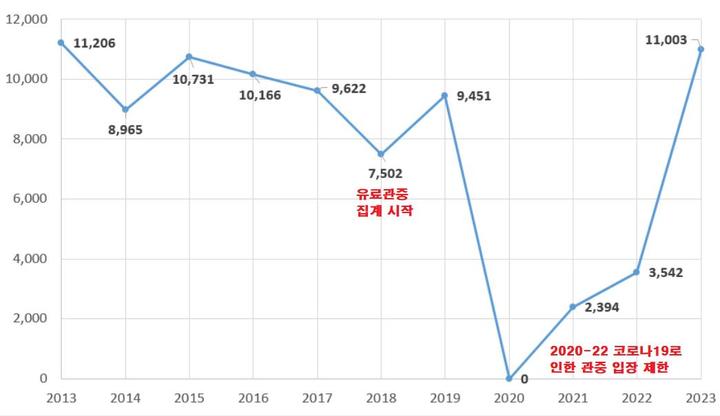 [서울=뉴시스]K리그1 5라운드 종료 기준 평균 관중 수(2013~2023). 2023.04.04. (사진=한국프로축구연맹 제공) *재판매 및 DB 금지