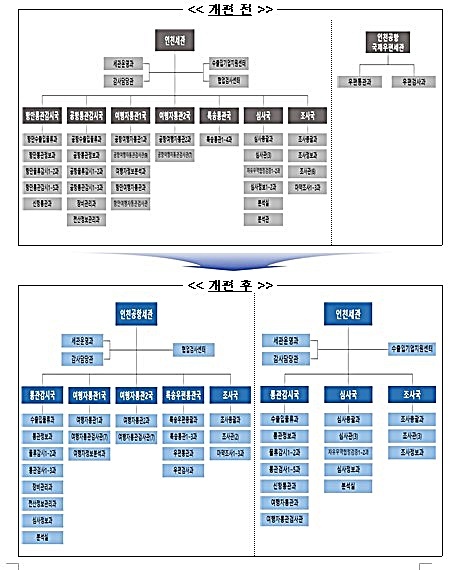 [대전=뉴시스] 관세청 인천본부세관 조직 개편 전후 *재판매 및 DB 금지
