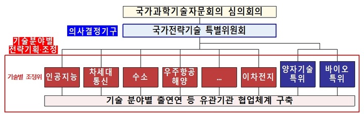 국가전략기술 특별위원회 및 기술별 조정위 운영체계. (사진=과기정통부 제공) *재판매 및 DB 금지