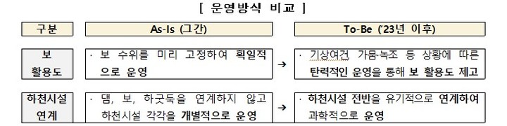 [서울=뉴시스] 하천시설 운영방식 비교(자료=환경부 제공) 2023.04.04. photo@newsis.com *재판매 및 DB 금지