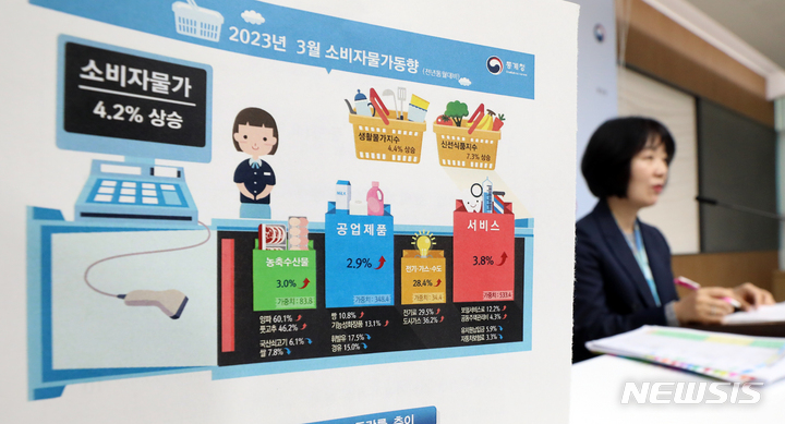 [세종=뉴시스] 강종민 기자 = 김보경 통계청 경제동향통계심의관이 4일 세종시 정부세종청사에서 2023년 3월 소비자물가동향을 발표하고 있다. 지난달 소비자물가지수는 110.56(2020=100)으로 1년 전보다 4.2% 올랐다. 상승폭은 작년 3월(4.1%) 이래 가장 낮았다. 2023.04.04. ppkjm@newsis.com